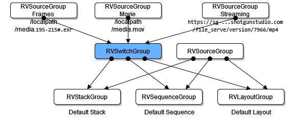 with switch group